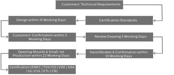 HB4H DIP スイッチ可能電源と3CCT UFO LEDハイベイライト 200W 150LPW