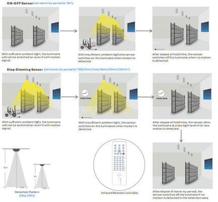 DIPスイッチで電力調整可能、光学レンズ、モーションセンサー、およびデイライトハーベスティング機能を備えたLEDハイベイライト
