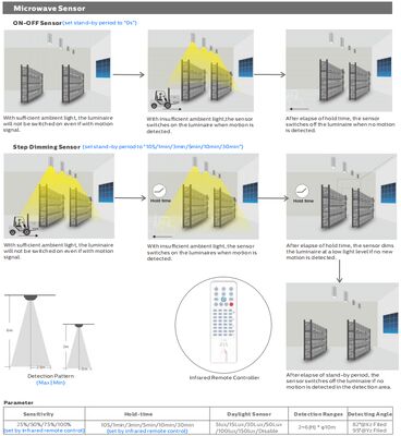 HB4H DIP スイッチ可能電源と3CCT UFO LED 高湾灯 150W 150LPW 20W/30W@3 時間緊急