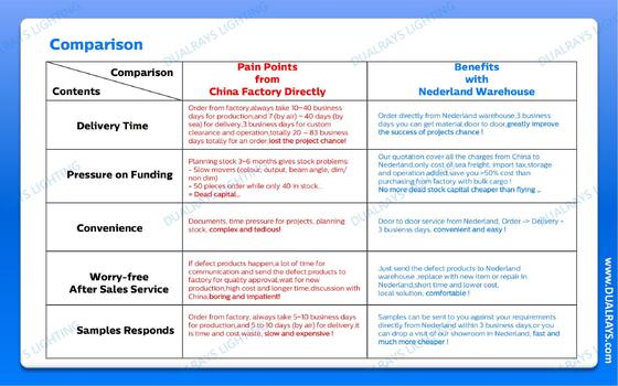 DUALRAYS ヨーロッパ ストッキング LED 防湿灯 オランダから直送 3 営業日以内に,地元の販売後サービス