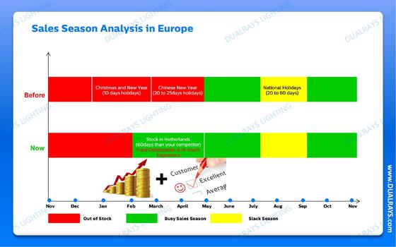 DUALRAYS Europe は、LED Triproof ライトをオランダから3営業日以内に直接出荷し、現地のアフターサービス、メンテナンス、修理をお楽しみいただけます。