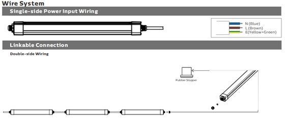 DUALRAYS LIGHTING D3 LED 防湿ライトは、クイックスナップエンドキャップ設計により、設置とメンテナンスが非常に迅速に行えます。